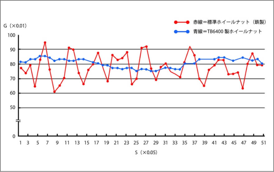 標準ホイールナットとチタン合金ホイールナットの比較グラフ