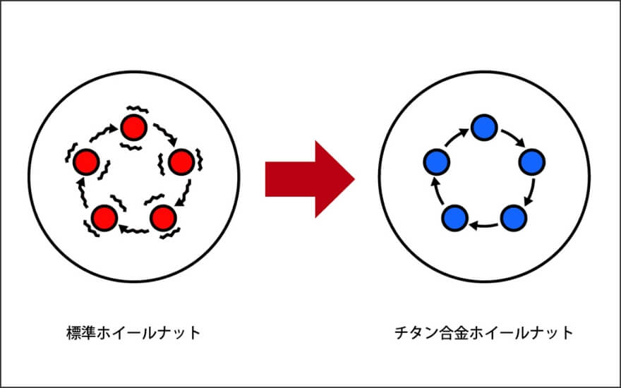 標準ホイールナットとチタン合金ホイールナットの比較図