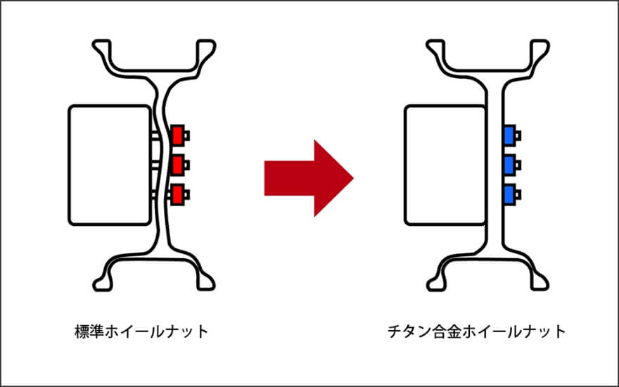 標準ホイールナットとチタン合金ホイールナットの比較図